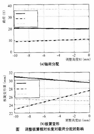 调整汽车板簧相对长度对载荷分配的影响图