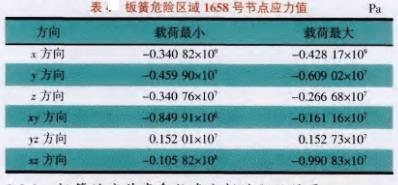 汽车板簧危险区域1658号节点应力值表