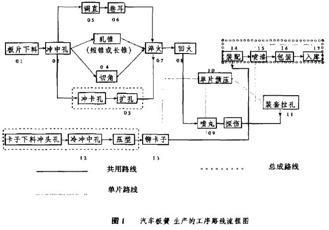 图1 汽车板簧生产的工序路线流程图