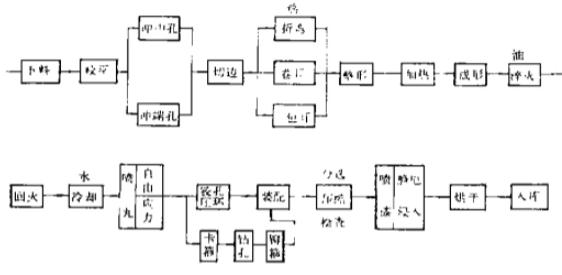汽车板簧工艺流程图