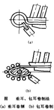 汽车板簧卷耳、包耳卷制法