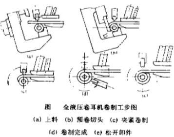 全液压卷耳机卷制工步图
