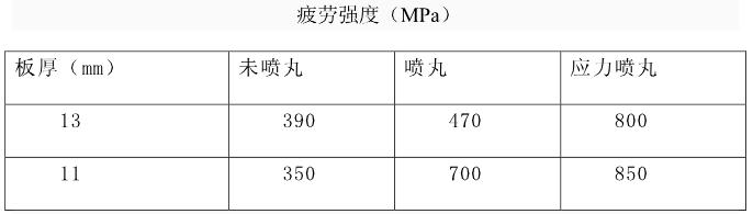 汽车板簧疲劳强度（MPa）