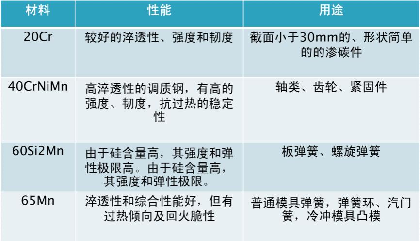 汽车板簧四种材料对比表